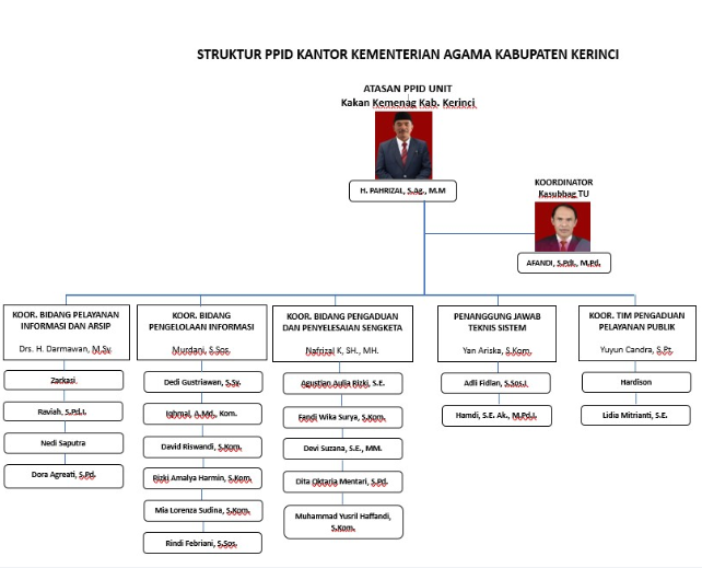 Struktur Organisasi PPID